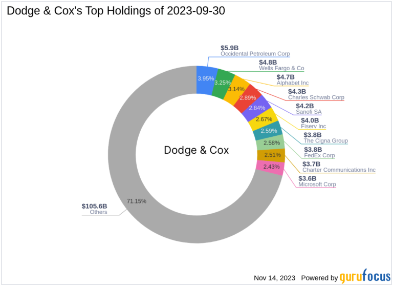 Dodge & Cox Adjusts Portfolio, Notably Reduces VMware Inc Stake