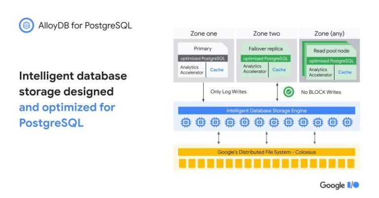VMware, Google team up to deliver PostgreSQL-compatible database for AI development – SiliconANGLE