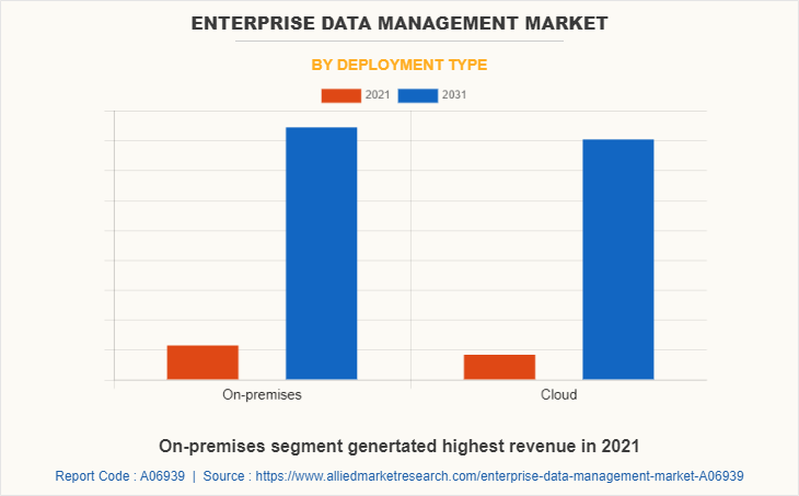 USD 224.5 Billion Enterprise Data Management Market Reach by 2031 | Top Players Such as – TierPoint, VMware and AWS