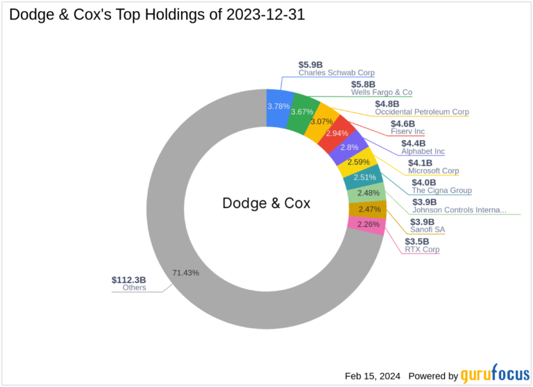 Dodge & Cox’s Strategic Moves: A Deep Dive into the 13F Filing w
