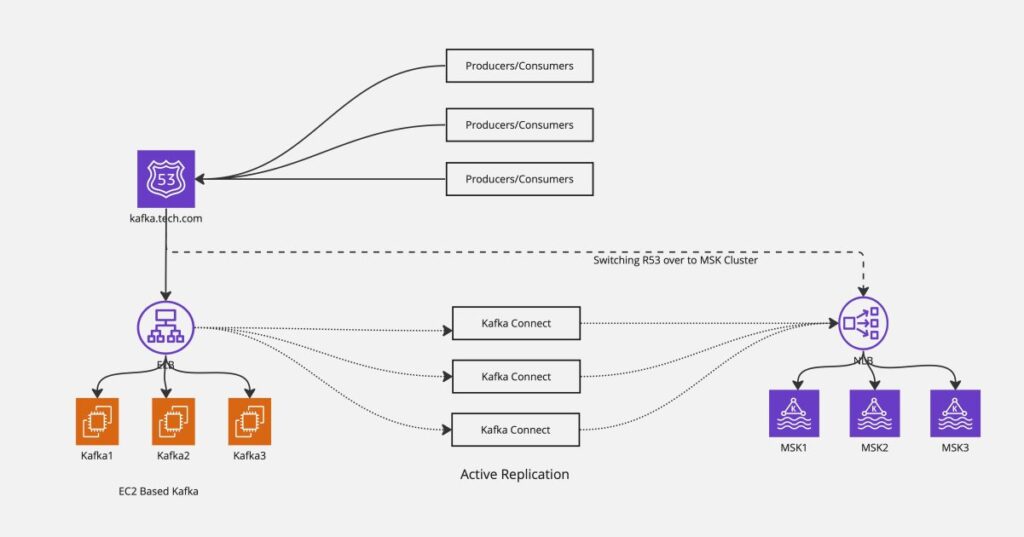 How VMware Tanzu CloudHealth migrated from self-managed Kafka to Amazon MSK | Amazon Web Services