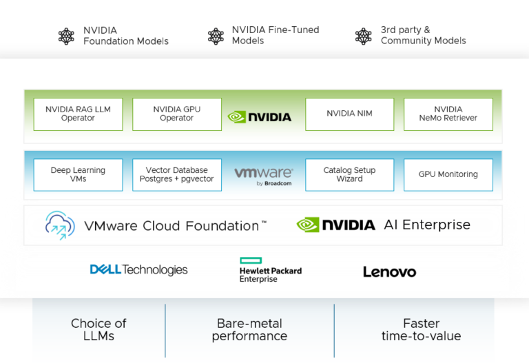 VMware Announces Initial Availability For VMware Private AI Foundation With NVIDIA