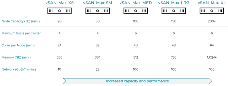 VMware vSAN Max Enhancements Offer Flexibility, Lower Host And Cluster Threshold