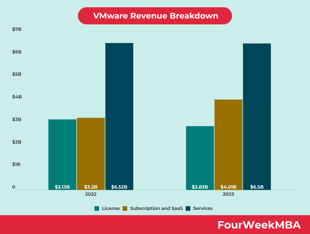 VMware Business Model – FourWeekMBA