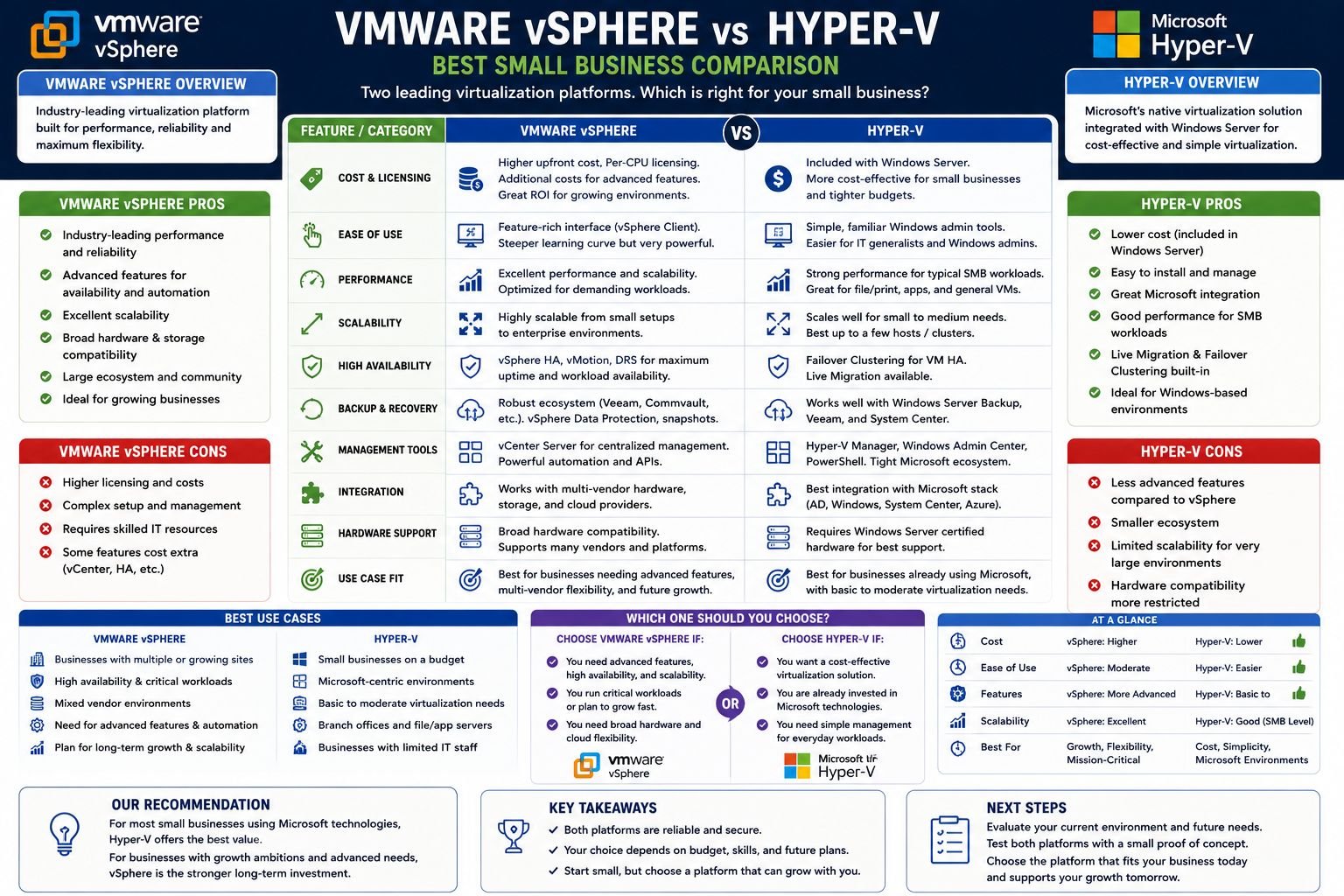 VMware vSphere vs Hyper-V: Best Small Business Comparison