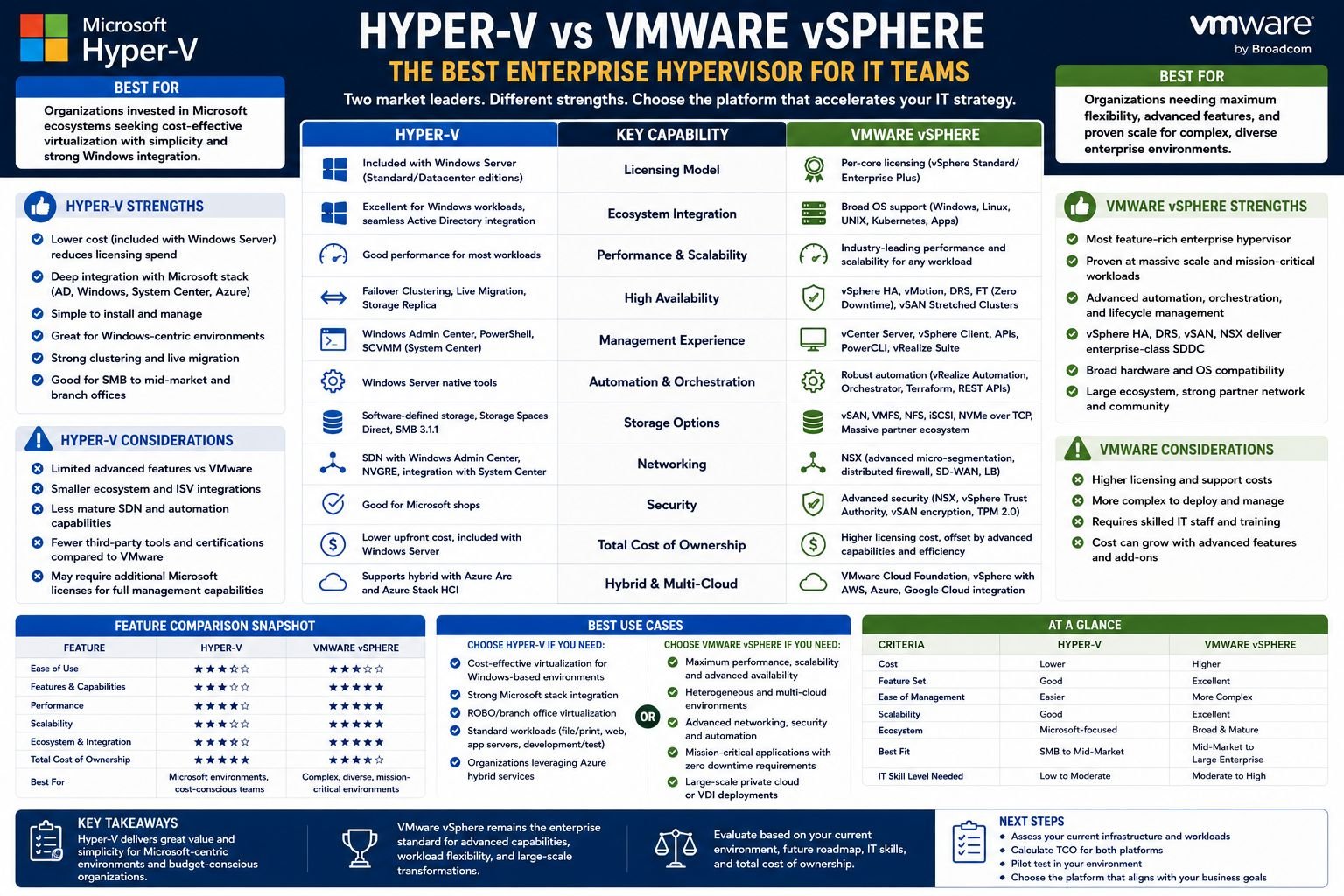 Best Hyper-V vs VMware Enterprise Hypervisor for IT Teams